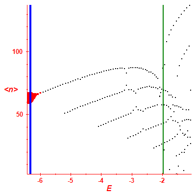 Peres lattice <N>
